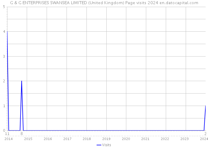 G & G ENTERPRISES SWANSEA LIMITED (United Kingdom) Page visits 2024 
