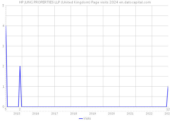 HP JUNG PROPERTIES LLP (United Kingdom) Page visits 2024 