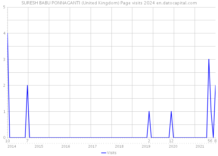 SURESH BABU PONNAGANTI (United Kingdom) Page visits 2024 