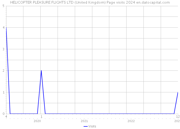 HELICOPTER PLEASURE FLIGHTS LTD (United Kingdom) Page visits 2024 