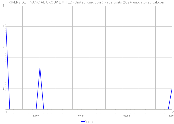 RIVERSIDE FINANCIAL GROUP LIMITED (United Kingdom) Page visits 2024 