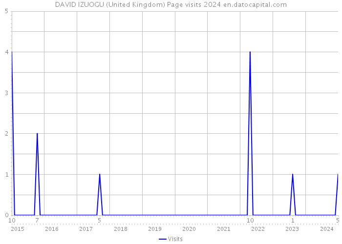 DAVID IZUOGU (United Kingdom) Page visits 2024 