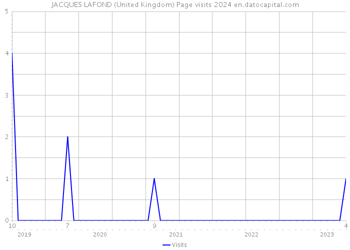 JACQUES LAFOND (United Kingdom) Page visits 2024 