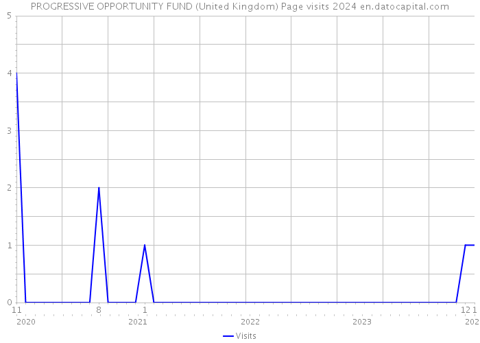 PROGRESSIVE OPPORTUNITY FUND (United Kingdom) Page visits 2024 