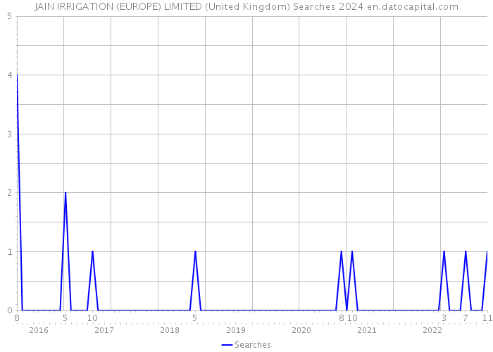 JAIN IRRIGATION (EUROPE) LIMITED (United Kingdom) Searches 2024 