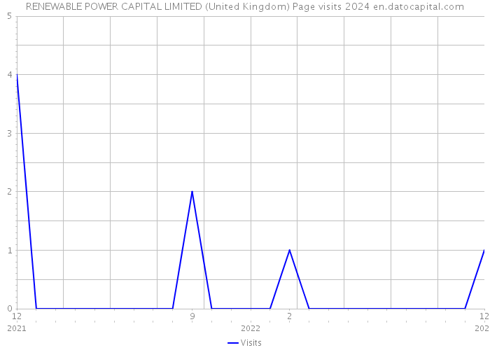 RENEWABLE POWER CAPITAL LIMITED (United Kingdom) Page visits 2024 