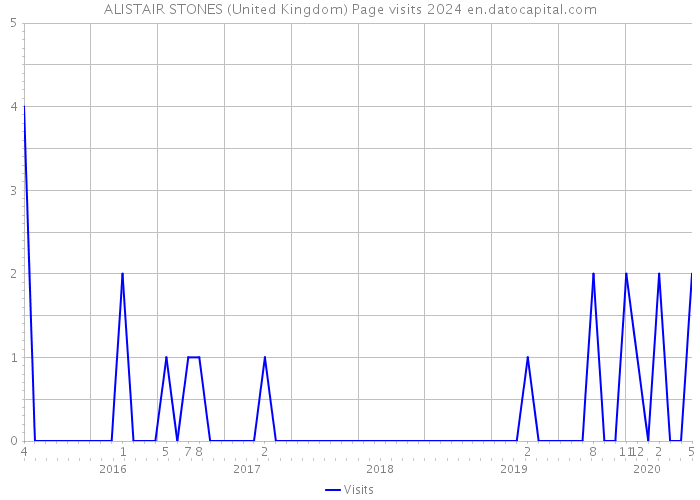 ALISTAIR STONES (United Kingdom) Page visits 2024 