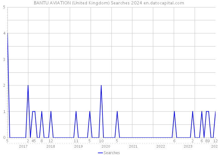 BANTU AVIATION (United Kingdom) Searches 2024 