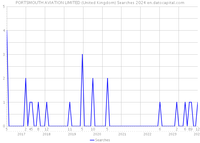 PORTSMOUTH AVIATION LIMITED (United Kingdom) Searches 2024 
