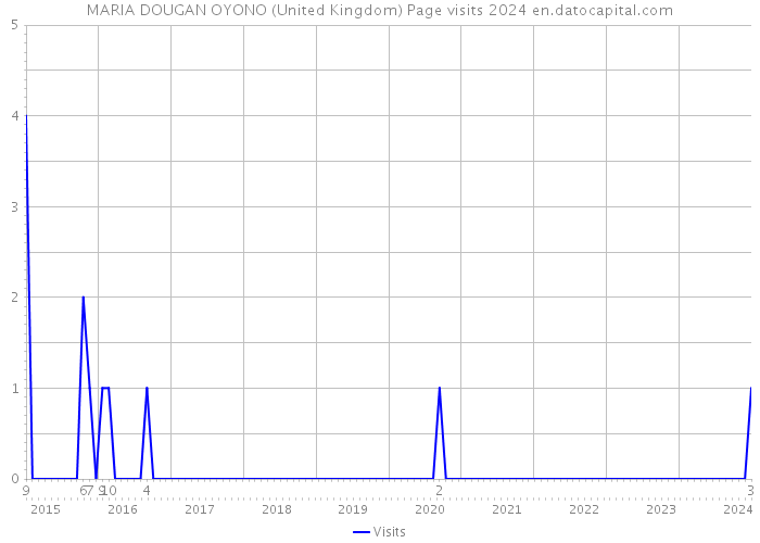 MARIA DOUGAN OYONO (United Kingdom) Page visits 2024 