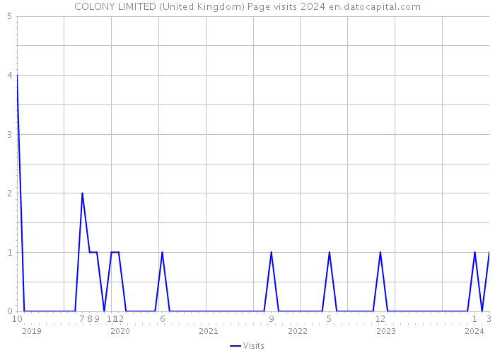 COLONY LIMITED (United Kingdom) Page visits 2024 