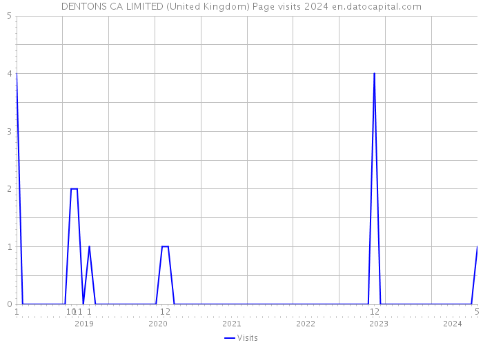 DENTONS CA LIMITED (United Kingdom) Page visits 2024 