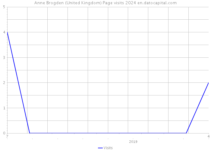 Anne Brogden (United Kingdom) Page visits 2024 