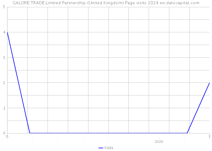 GALORE TRADE Limited Partnership (United Kingdom) Page visits 2024 
