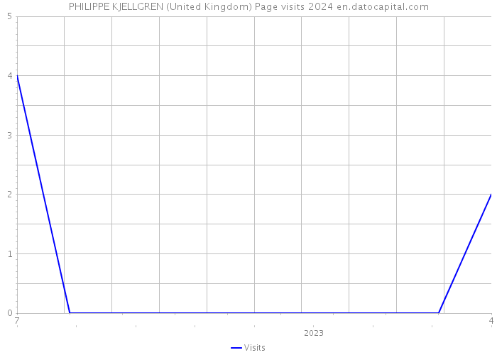 PHILIPPE KJELLGREN (United Kingdom) Page visits 2024 