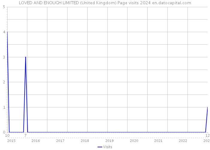 LOVED AND ENOUGH LIMITED (United Kingdom) Page visits 2024 