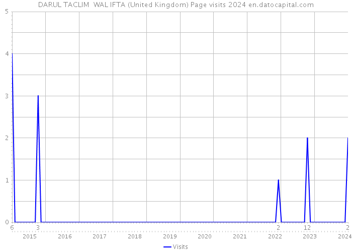 DARUL TACLIM WAL IFTA (United Kingdom) Page visits 2024 