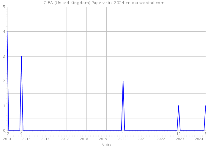 CIFA (United Kingdom) Page visits 2024 