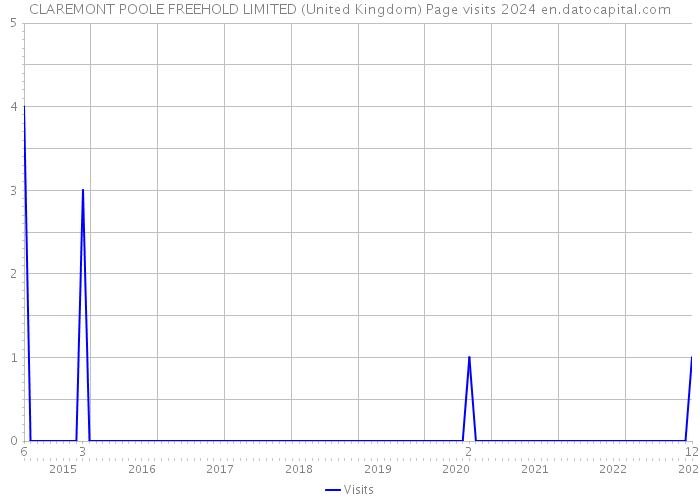 CLAREMONT POOLE FREEHOLD LIMITED (United Kingdom) Page visits 2024 