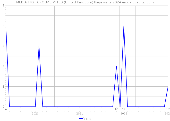 MEDIA HIGH GROUP LIMITED (United Kingdom) Page visits 2024 