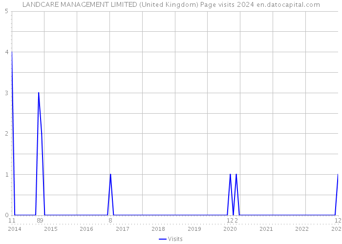 LANDCARE MANAGEMENT LIMITED (United Kingdom) Page visits 2024 