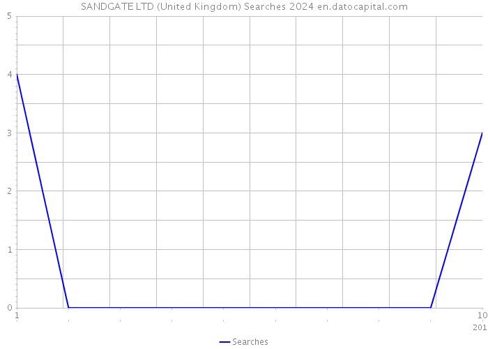 SANDGATE LTD (United Kingdom) Searches 2024 