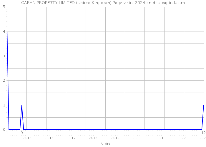 GARAN PROPERTY LIMITED (United Kingdom) Page visits 2024 
