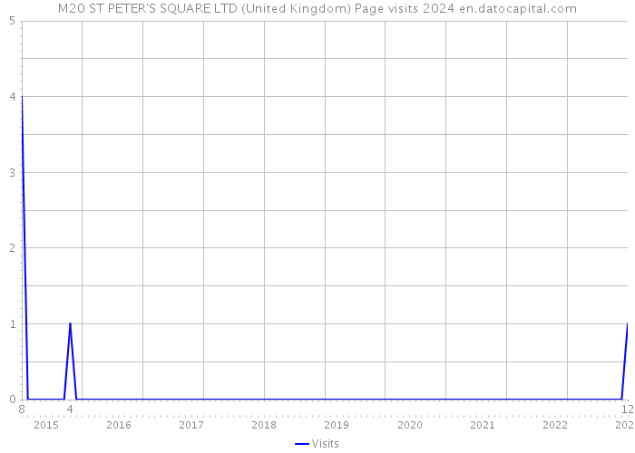 M20 ST PETER'S SQUARE LTD (United Kingdom) Page visits 2024 