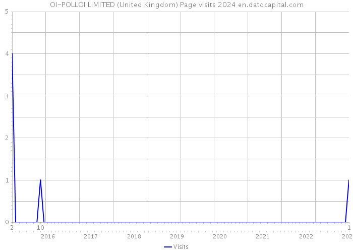 OI-POLLOI LIMITED (United Kingdom) Page visits 2024 