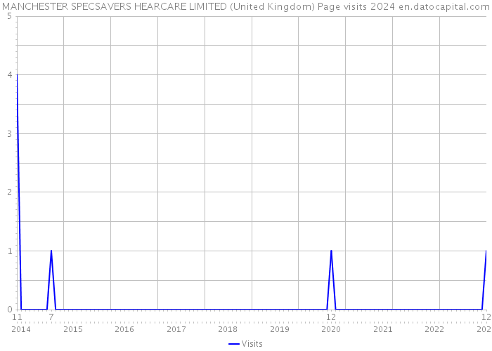 MANCHESTER SPECSAVERS HEARCARE LIMITED (United Kingdom) Page visits 2024 