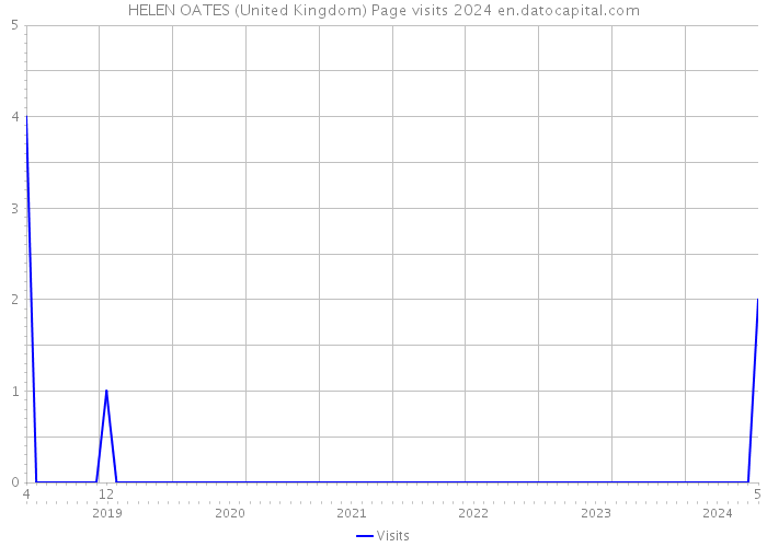HELEN OATES (United Kingdom) Page visits 2024 