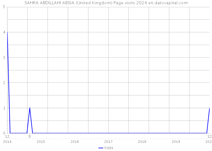 SAHRA ABDILLAHI ABSIA (United Kingdom) Page visits 2024 