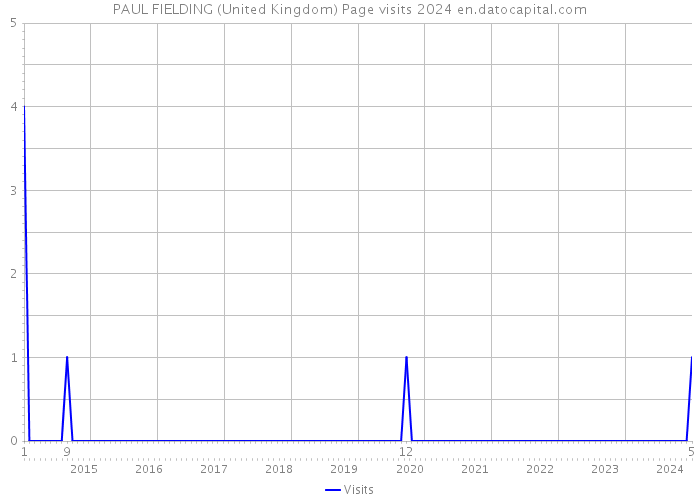 PAUL FIELDING (United Kingdom) Page visits 2024 