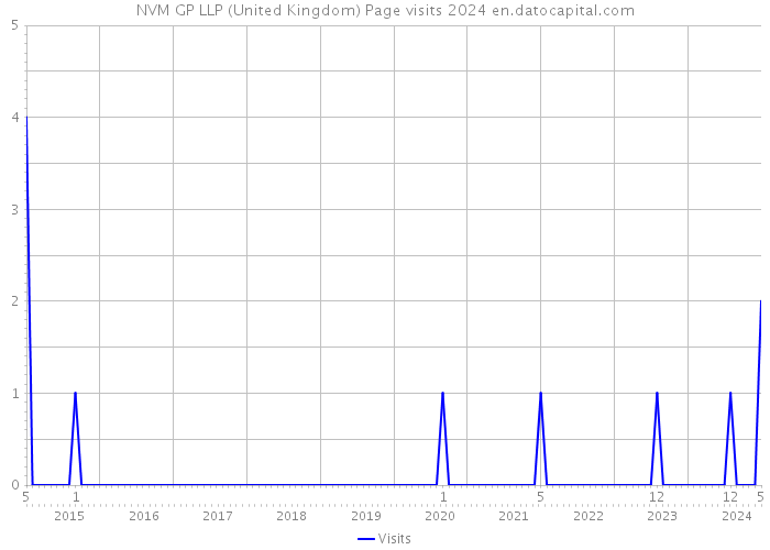 NVM GP LLP (United Kingdom) Page visits 2024 