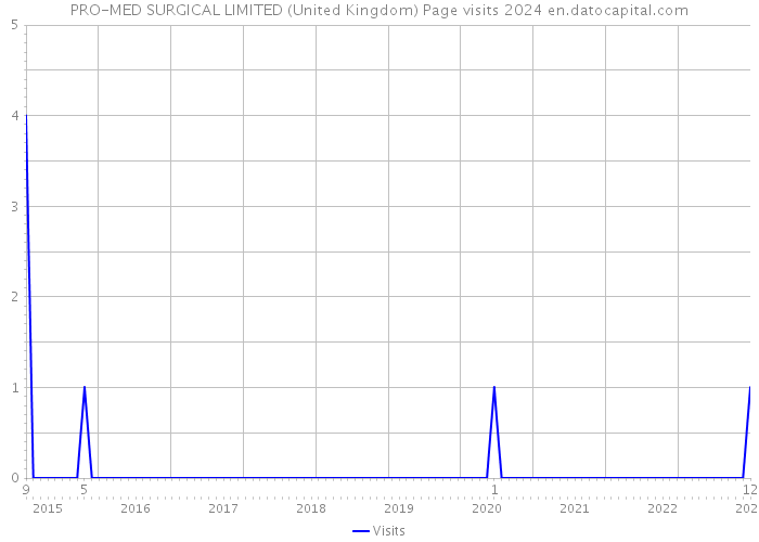 PRO-MED SURGICAL LIMITED (United Kingdom) Page visits 2024 