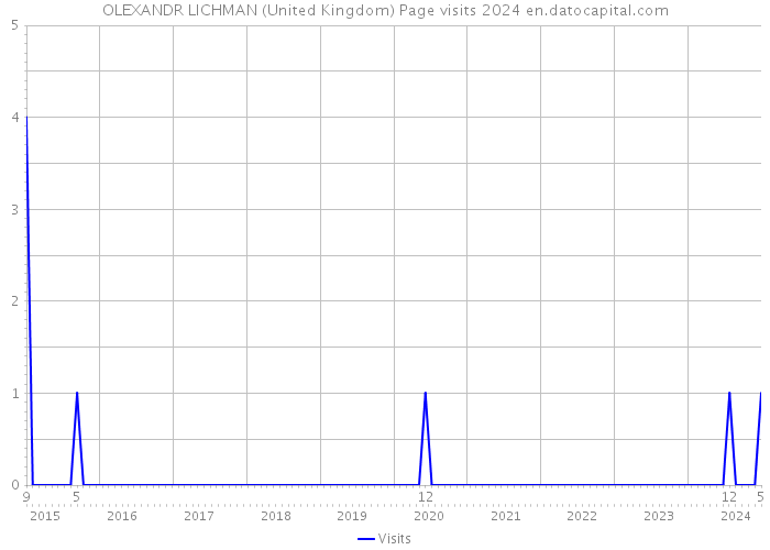 OLEXANDR LICHMAN (United Kingdom) Page visits 2024 