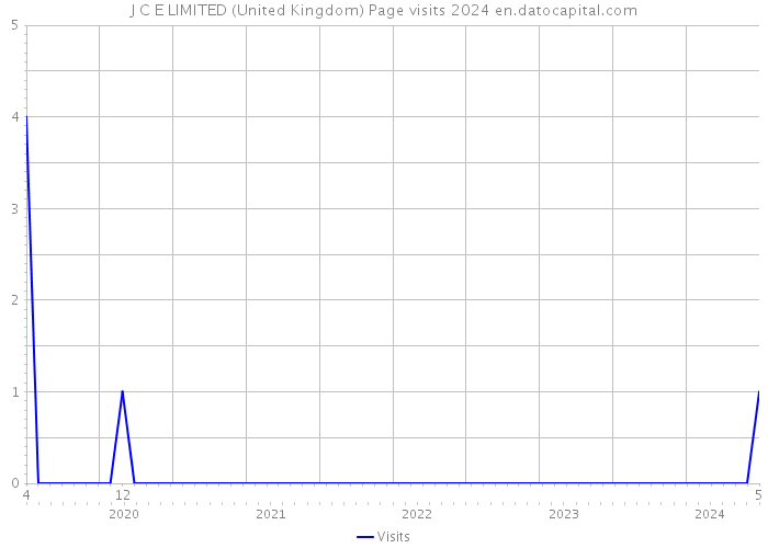 J C E LIMITED (United Kingdom) Page visits 2024 