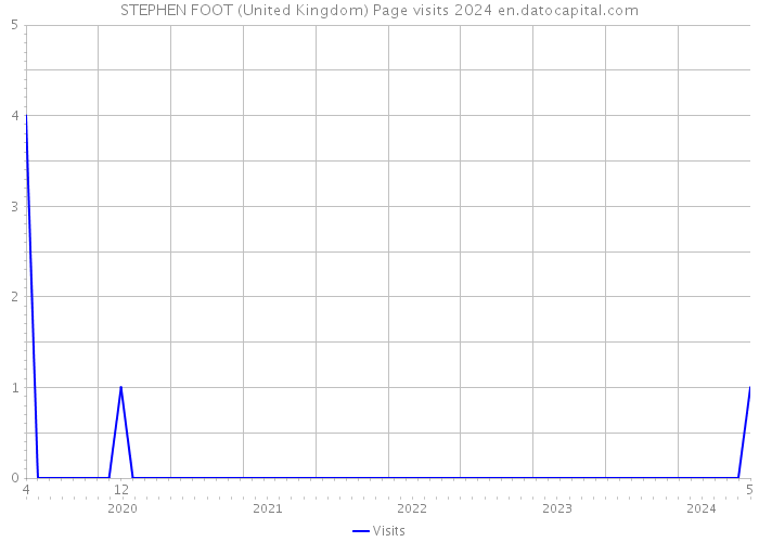 STEPHEN FOOT (United Kingdom) Page visits 2024 