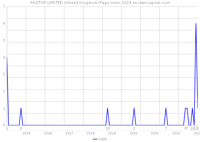PASTOR LIMITED (United Kingdom) Page visits 2024 