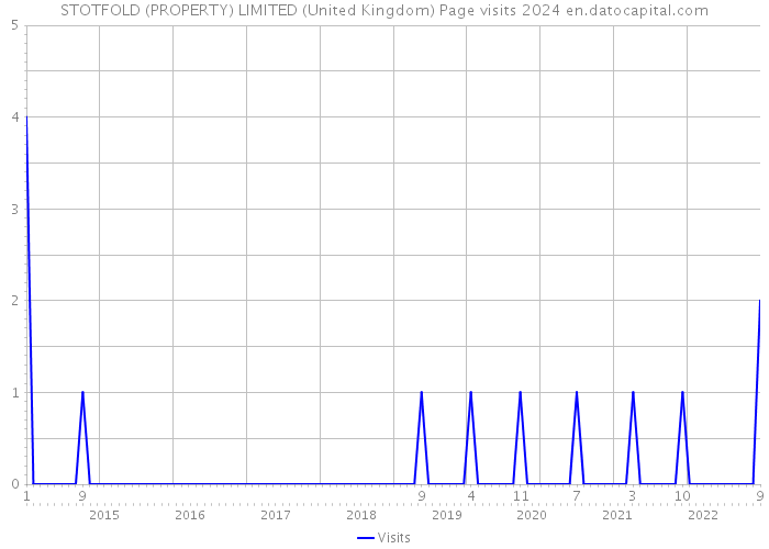 STOTFOLD (PROPERTY) LIMITED (United Kingdom) Page visits 2024 
