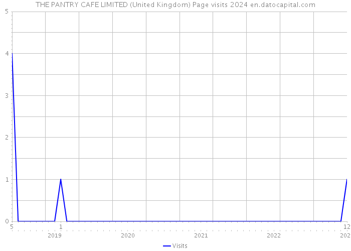 THE PANTRY CAFE LIMITED (United Kingdom) Page visits 2024 
