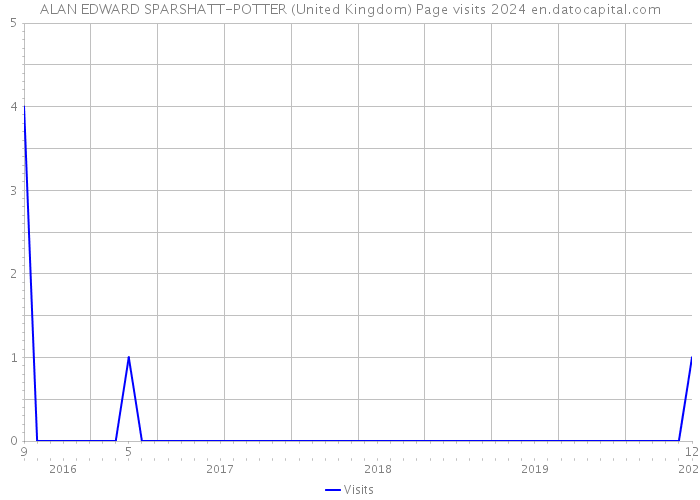 ALAN EDWARD SPARSHATT-POTTER (United Kingdom) Page visits 2024 