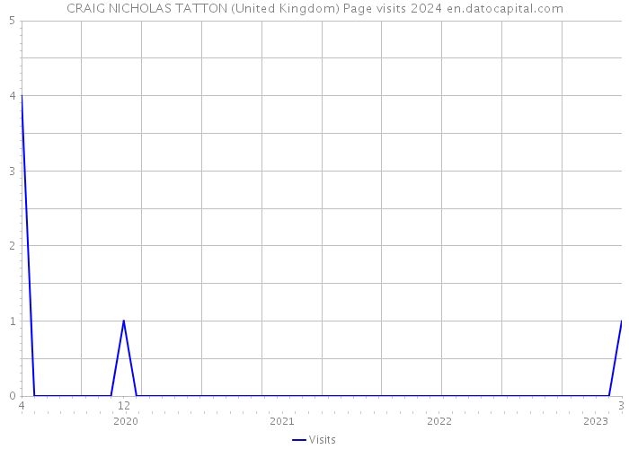 CRAIG NICHOLAS TATTON (United Kingdom) Page visits 2024 