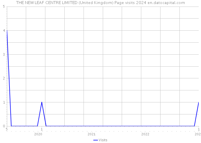 THE NEW LEAF CENTRE LIMITED (United Kingdom) Page visits 2024 