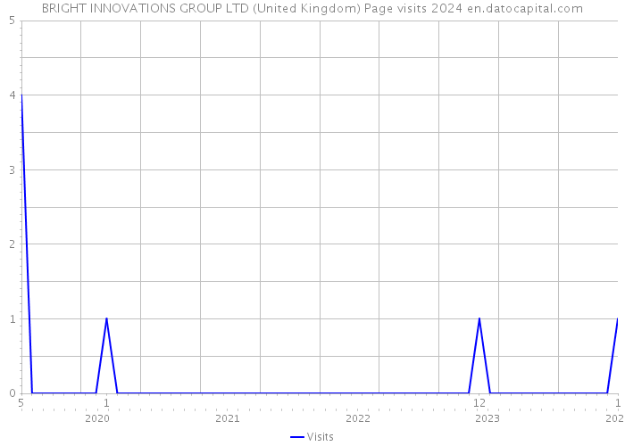 BRIGHT INNOVATIONS GROUP LTD (United Kingdom) Page visits 2024 