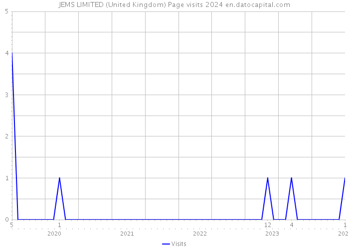 JEMS LIMITED (United Kingdom) Page visits 2024 