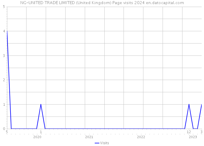NG-UNITED TRADE LIMITED (United Kingdom) Page visits 2024 