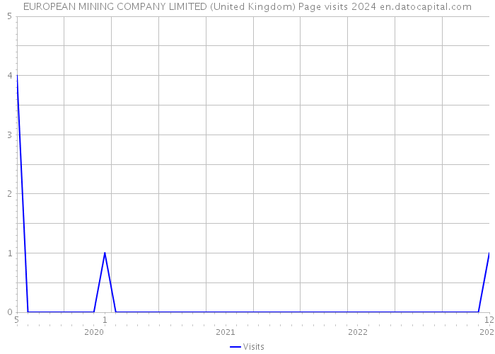 EUROPEAN MINING COMPANY LIMITED (United Kingdom) Page visits 2024 