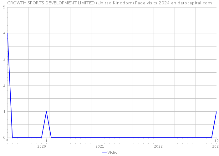 GROWTH SPORTS DEVELOPMENT LIMITED (United Kingdom) Page visits 2024 