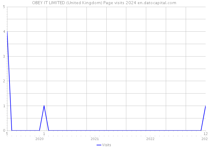 OBEY IT LIMITED (United Kingdom) Page visits 2024 